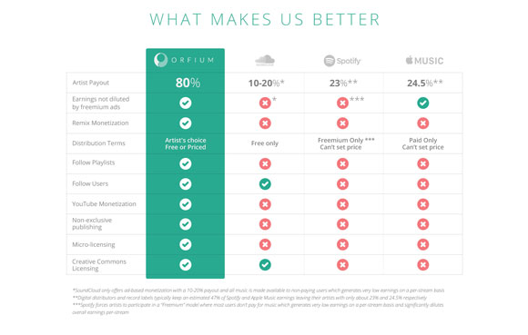 Orfium features comparison table